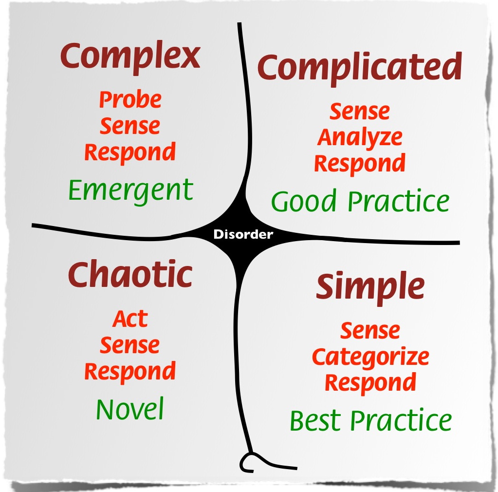 A diagram of the Cynefin Framework